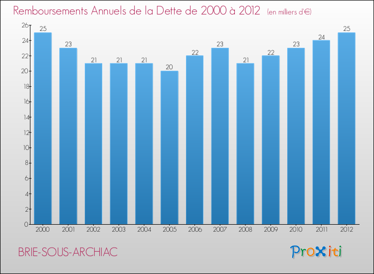 Evolution de l'annuité de la dette pour la commune de BRIE-SOUS-ARCHIAC de 2000 à 2012 Annuités de la dette pour BRIE-SOUS-ARCHIAC de 2000 à 2012
