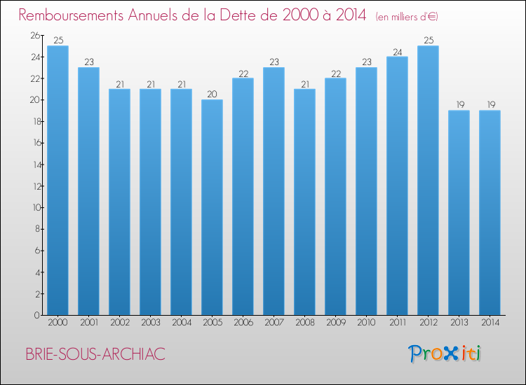 Evolution de l'annuité de la dette pour la commune de BRIE-SOUS-ARCHIAC de 2000 à 2014 Annuités de la dette pour BRIE-SOUS-ARCHIAC de 2000 à 2014