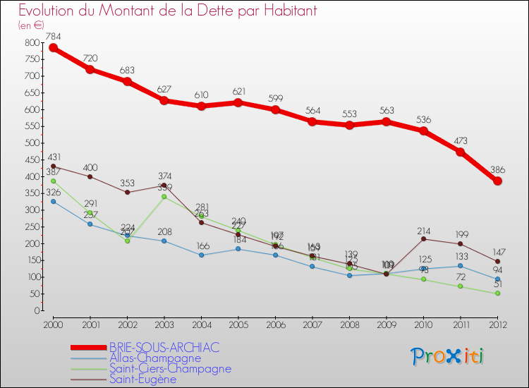 Evolution de la dette par habitant pour la commune de BRIE-SOUS-ARCHIAC et les communes proches de 2000 à 2012 Comparaison de la dette par habitant pour BRIE-SOUS-ARCHIAC et les communes voisines de 2000 à 2012