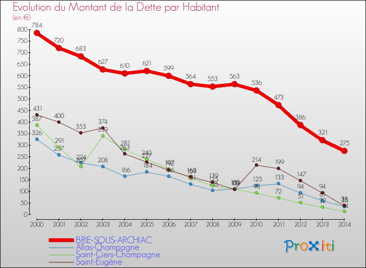 Evolution de la dette par habitant pour la commune de BRIE-SOUS-ARCHIAC et les communes proches de 2000 à 2014 Comparaison de la dette par habitant pour BRIE-SOUS-ARCHIAC et les communes voisines de 2000 à 2014