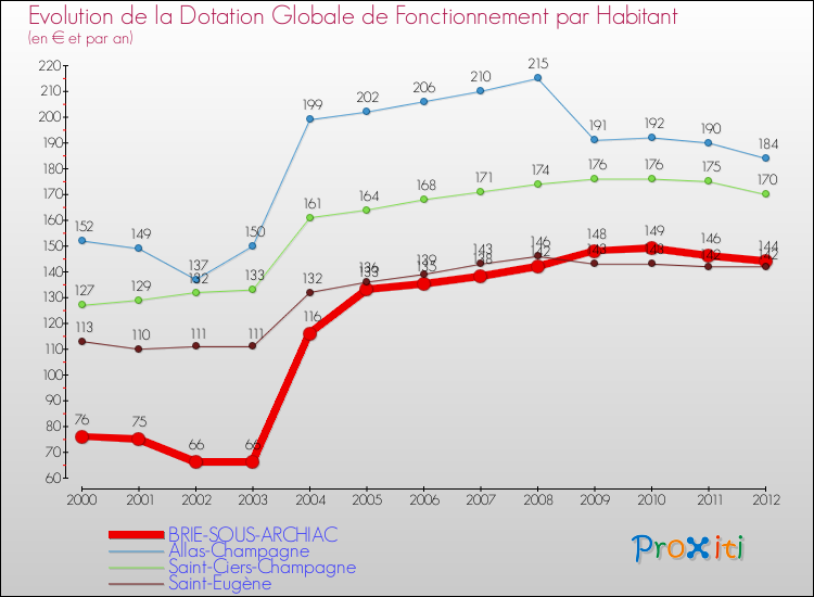 Evolution et montant de la dotation globale de fonctionnement par Habitant pour BRIE-SOUS-ARCHIAC et les communes proches Comparaison des dotations globales de fonctionnement par habitant pour BRIE-SOUS-ARCHIAC et les communes voisines