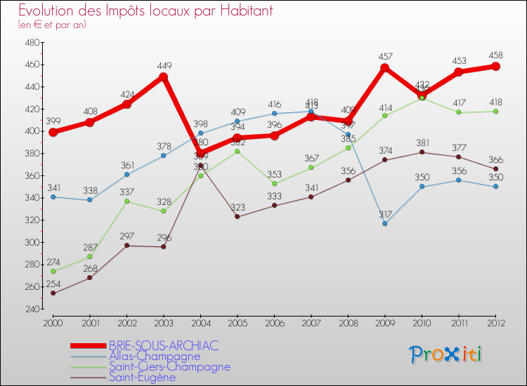 Evolution et montant des impôts locaux par Habitant pour BRIE-SOUS-ARCHIAC et les communes proches Comparaison des impôts locaux par habitant pour BRIE-SOUS-ARCHIAC et les communes voisines