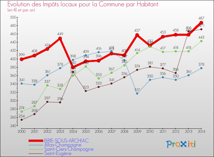 Evolution et montant des impôts locaux par Habitant pour BRIE-SOUS-ARCHIAC et les communes proches de 2000 à 2014 Comparaison des impôts locaux par habitant pour BRIE-SOUS-ARCHIAC et les communes voisines de 2000 à 2014