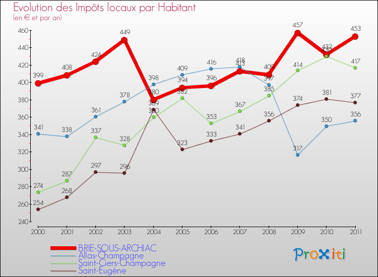 Evolution et montant des impôts locaux par Habitant pour BRIE-SOUS-ARCHIAC et les communes proches Comparaison des impôts locaux par habitant pour BRIE-SOUS-ARCHIAC et les communes voisines