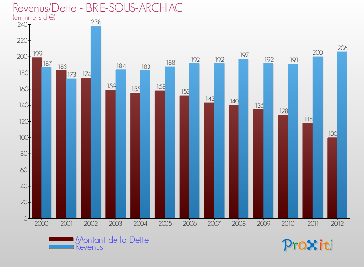 Evolution comparée de la dette et des revenus pour la commune de BRIE-SOUS-ARCHIAC de 2000 à 2012 Comparaison de la dette et des revenus pour BRIE-SOUS-ARCHIAC de 2000 à 2012