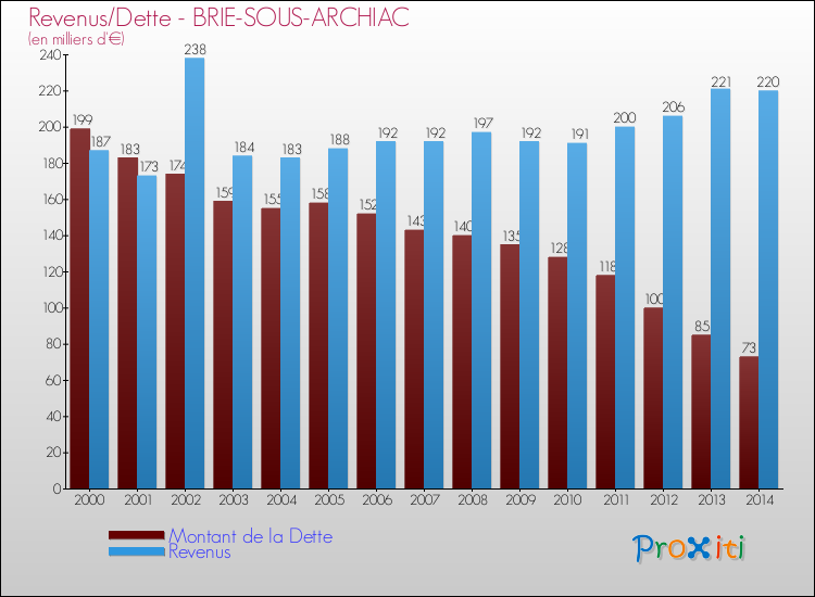 Evolution comparée de la dette et des revenus pour la commune de BRIE-SOUS-ARCHIAC de 2000 à 2014 Comparaison de la dette et des revenus pour BRIE-SOUS-ARCHIAC de 2000 à 2014