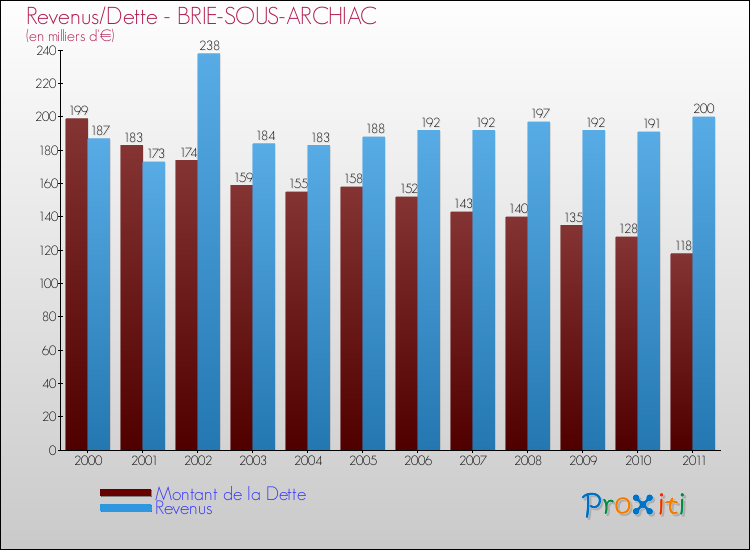 Evolution comparée de la dette et des revenus pour la commune de BRIE-SOUS-ARCHIAC de 2000 à 2011 Comparaison de la dette et des revenus pour BRIE-SOUS-ARCHIAC de 2000 à 2011