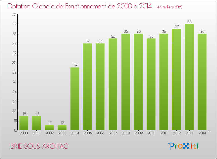 Evolution du montant de la Dotation Globale de Fonctionnement pour la commune de BRIE-SOUS-ARCHIAC de 2000 à 2014 Evolution du montant de la Dotation Globale de Fonctionnement pour BRIE-SOUS-ARCHIAC de 2000 à 2014