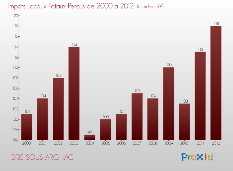 Evolution des Impôts Locaux pour la commune de BRIE-SOUS-ARCHIAC de 2000 à 2012 Evolution des Impôts Locaux pour BRIE-SOUS-ARCHIAC de 2000 à 2012