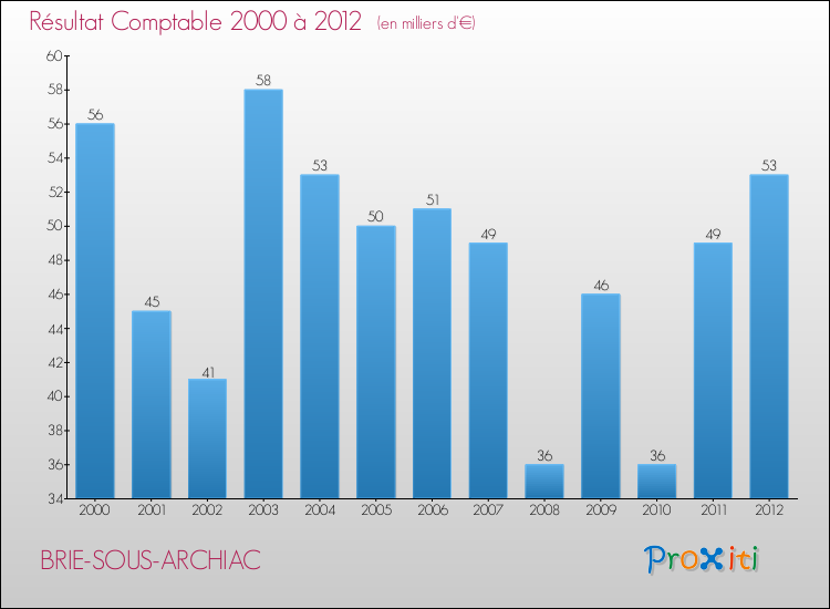 Evolution du résultat comptable pour la commune de BRIE-SOUS-ARCHIAC de 2000 à 2012 Evolution du résultat comptable pour BRIE-SOUS-ARCHIAC de 2000 à 2012