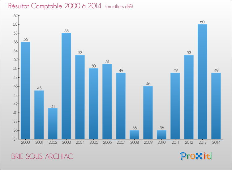 Evolution du résultat comptable pour la commune de BRIE-SOUS-ARCHIAC de 2000 à 2014 Evolution du résultat comptable pour BRIE-SOUS-ARCHIAC de 2000 à 2014