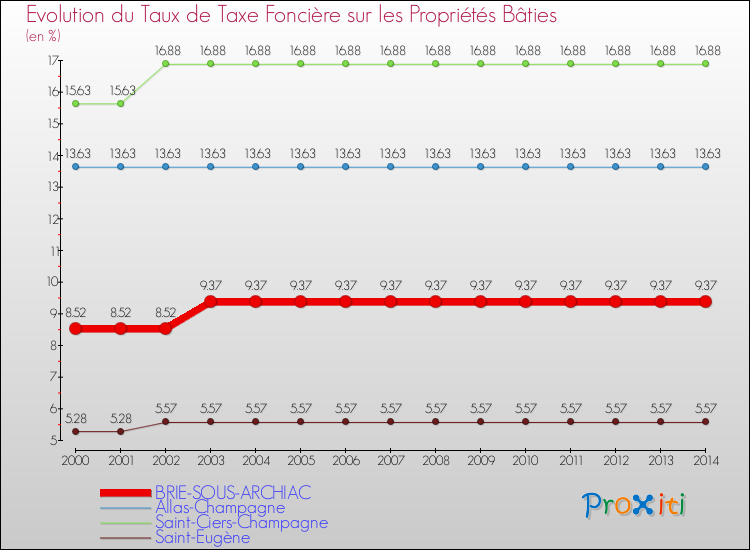 Evolution du taux de la taxe foncière sur le bati pour BRIE-SOUS-ARCHIAC et les communes proches de 2000 à 2014 Comparaison des taux de taxe foncière sur le bati pour BRIE-SOUS-ARCHIAC et les communes voisines de 2000 à 2014