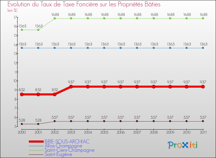 Evolution du taux de la taxe foncière sur le bati pour BRIE-SOUS-ARCHIAC et les communes proches Comparaison des taux de taxe foncière sur le bati pour BRIE-SOUS-ARCHIAC et les communes voisines