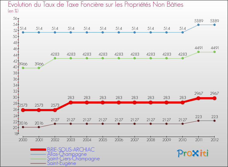 Evolution du taux de la taxe foncière sur les immeubles et terrains non batis pour BRIE-SOUS-ARCHIAC et les communes proches de 2000 à 2012 Comparaison des taux de la taxe foncière sur les immeubles et terrains non batis pour BRIE-SOUS-ARCHIAC et les communes voisines de 2000 à 2012