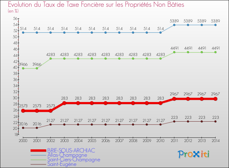 Evolution du taux de la taxe foncière sur les immeubles et terrains non batis pour BRIE-SOUS-ARCHIAC et les communes proches de 2000 à 2014 Comparaison des taux de la taxe foncière sur les immeubles et terrains non batis pour BRIE-SOUS-ARCHIAC et les communes voisines de 2000 à 2014