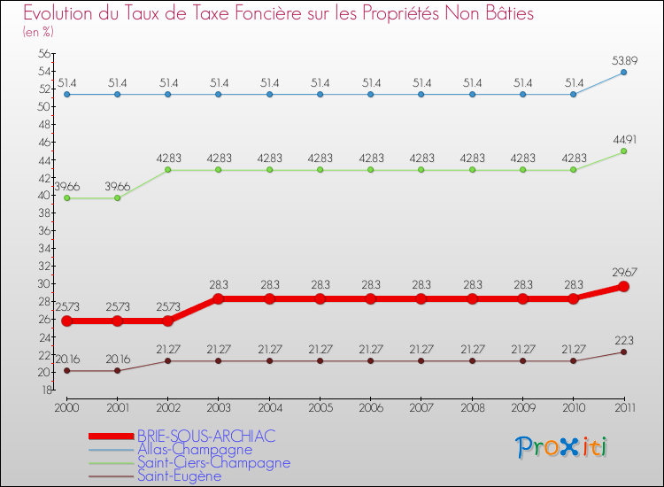 Evolution du taux de la taxe foncière sur les immeubles et terrains non batis pour BRIE-SOUS-ARCHIAC et les communes proches Comparaison des taux de la taxe foncière sur les immeubles et terrains non batis pour BRIE-SOUS-ARCHIAC et les communes voisines