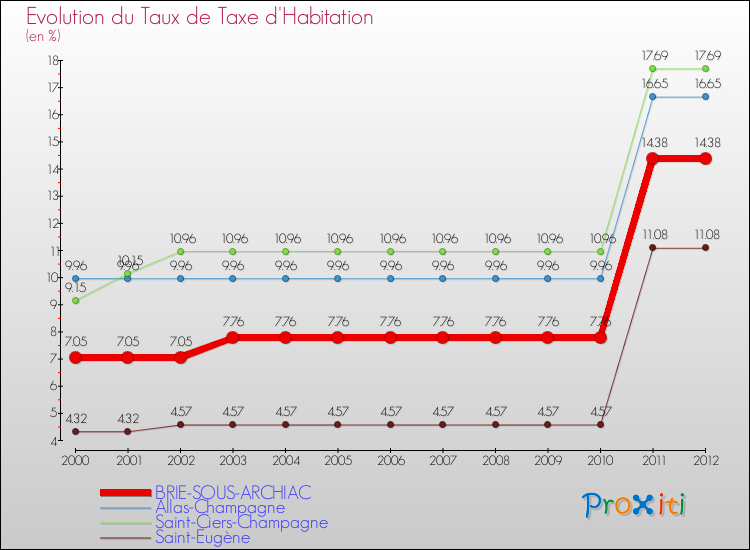 Evolution du taux de la taxe d'habitation pour BRIE-SOUS-ARCHIAC et les communes proches Comparaison des taux de la taxe d'habitation pour BRIE-SOUS-ARCHIAC et les communes voisines