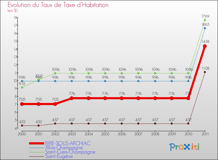 Evolution du taux de la taxe d'habitation pour BRIE-SOUS-ARCHIAC et les communes proches Comparaison des taux de la taxe d'habitation pour BRIE-SOUS-ARCHIAC et les communes voisines