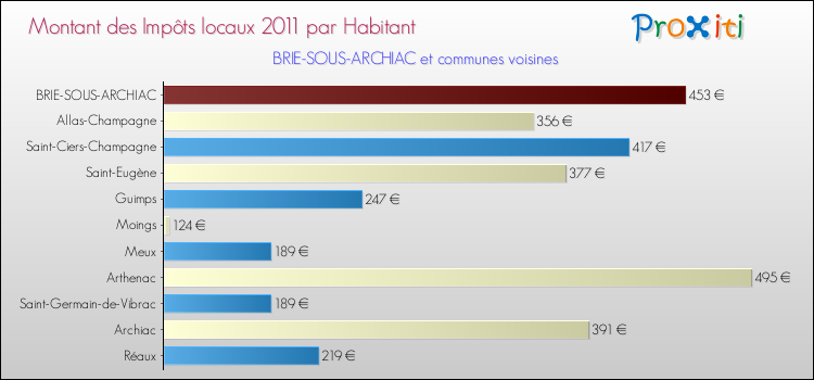 Montant des impôts locaux par Habitant pour BRIE-SOUS-ARCHIAC et les communes proches Comparaison des impôts locaux par habitant pour BRIE-SOUS-ARCHIAC et les communes voisines