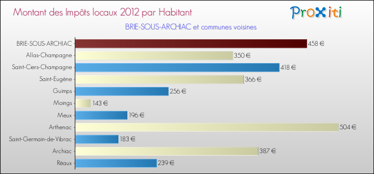 Montant des impôts locaux par Habitant pour BRIE-SOUS-ARCHIAC et les communes proches Comparaison des impôts locaux par habitant pour BRIE-SOUS-ARCHIAC et les communes voisines