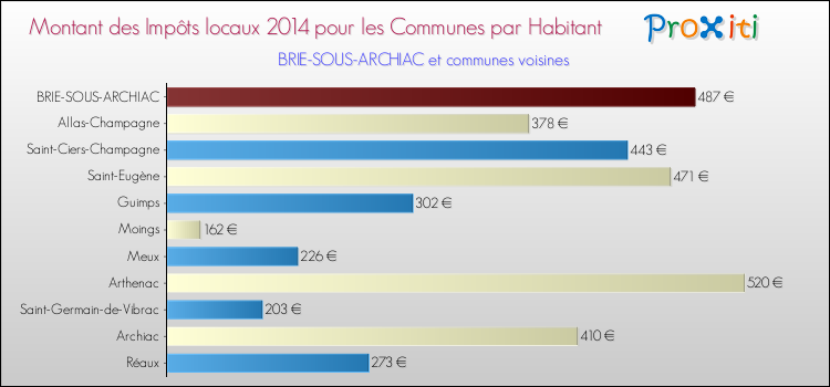Montant des impôts locaux par Habitant pour BRIE-SOUS-ARCHIAC et les communes proches en 2014 Comparaison des impôts locaux par habitant pour BRIE-SOUS-ARCHIAC et les communes voisines en 2014