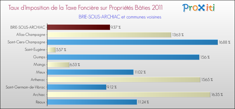 Taux d'imposition de la taxe foncière sur le bati 2011 pour BRIE-SOUS-ARCHIAC et les communes proches Comparaison des taux d'imposition de la taxe foncière sur le bati 2011 pour BRIE-SOUS-ARCHIAC et les communes voisines