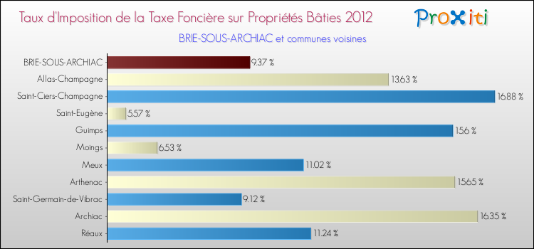 Taux d'imposition de la taxe foncière sur le bati 2012 pour BRIE-SOUS-ARCHIAC et les communes proches Comparaison des taux d'imposition de la taxe foncière sur le bati 2012 pour BRIE-SOUS-ARCHIAC et les communes voisines