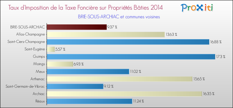 Taux d'imposition de la taxe foncière sur le bati 2014 pour BRIE-SOUS-ARCHIAC et les communes proches Comparaison des taux d'imposition de la taxe foncière sur le bati 2014 pour BRIE-SOUS-ARCHIAC et les communes voisines