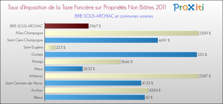 Taux d'imposition de la taxe foncière sur les immeubles et terrains non batis 2011 pour BRIE-SOUS-ARCHIAC et les communes proches Comparaison des taux d'imposition de la taxe foncière sur les immeubles et terrains non batis 2011 pour BRIE-SOUS-ARCHIAC et les communes voisines