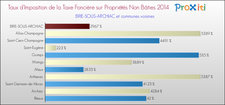 Taux d'imposition de la taxe foncière sur les immeubles et terrains non batis 2014 pour BRIE-SOUS-ARCHIAC et les communes proches Comparaison des taux d'imposition de la taxe foncière sur les immeubles et terrains non batis 2014 pour BRIE-SOUS-ARCHIAC et les communes voisines