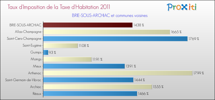 Taux d'imposition de la taxe d'habitation 2011 pour BRIE-SOUS-ARCHIAC et les communes proches Comparaison des taux d'imposition de la taxe d'habitation 2011 pour BRIE-SOUS-ARCHIAC et les communes voisines