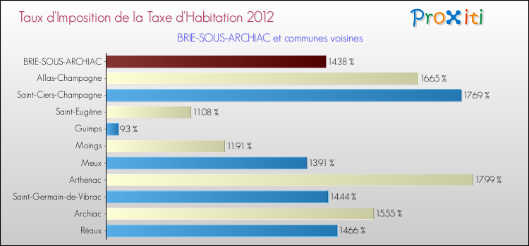 Taux d'imposition de la taxe d'habitation 2012 pour BRIE-SOUS-ARCHIAC et les communes proches Comparaison des taux d'imposition de la taxe d'habitation 2012 pour BRIE-SOUS-ARCHIAC et les communes voisines