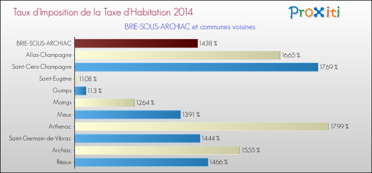 Taux d'imposition de la taxe d'habitation 2014 pour BRIE-SOUS-ARCHIAC et les communes proches Comparaison des taux d'imposition de la taxe d'habitation 2014 pour BRIE-SOUS-ARCHIAC et les communes voisines