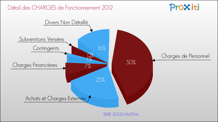 Décomposition des Charges de Fonctionnement 2012 de la commune de BRIE-SOUS-MATHA Charges de Fonctionnement 2012 pour la commune de BRIE-SOUS-MATHA