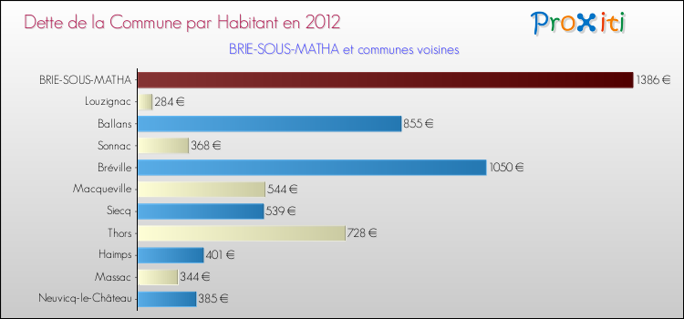 Dette par habitant de la commune en 2012 pour BRIE-SOUS-MATHA et les communes proches Comparaison de la dette par habitant de la commune en 2012 pour BRIE-SOUS-MATHA et les communes voisines