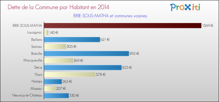 Dette par habitant de la commune en 2014 pour BRIE-SOUS-MATHA et les communes proches Comparaison de la dette par habitant de la commune en 2014 pour BRIE-SOUS-MATHA et les communes voisines