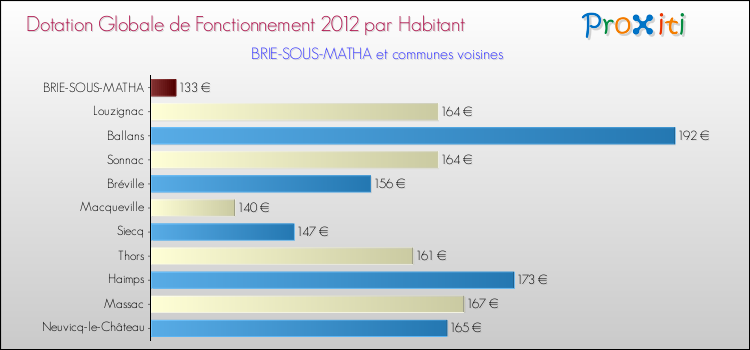 Montant des dotations globales de fonctionnement DGF par Habitant pour BRIE-SOUS-MATHA et les communes proches Comparaison des des dotations globales de fonctionnement DGF par habitant pour BRIE-SOUS-MATHA et les communes voisines