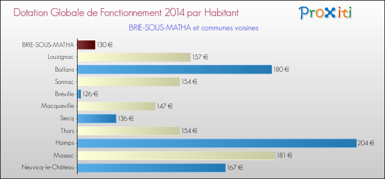 Montant des dotations globales de fonctionnement DGF par Habitant pour BRIE-SOUS-MATHA et les communes proches en 2014. Comparaison des des dotations globales de fonctionnement DGF par habitant pour BRIE-SOUS-MATHA et les communes voisines en 2014.