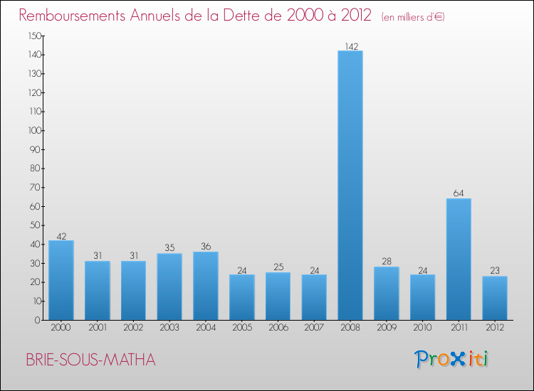 Evolution de l'annuité de la dette pour la commune de BRIE-SOUS-MATHA de 2000 à 2012 Annuités de la dette pour BRIE-SOUS-MATHA de 2000 à 2012