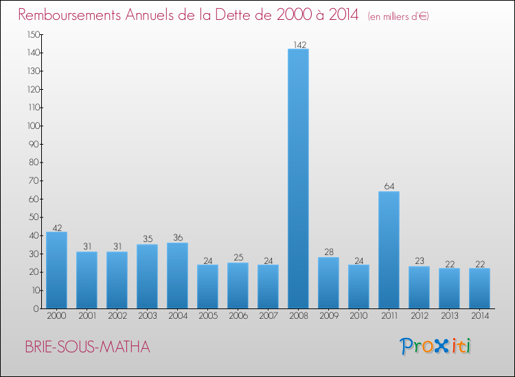 Evolution de l'annuité de la dette pour la commune de BRIE-SOUS-MATHA de 2000 à 2014 Annuités de la dette pour BRIE-SOUS-MATHA de 2000 à 2014