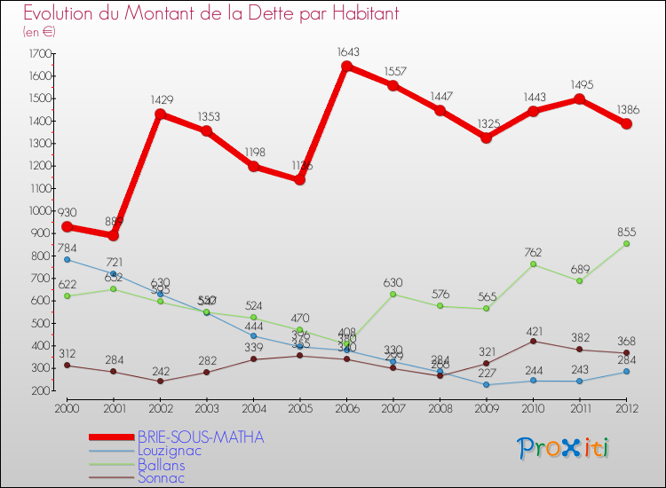 Evolution de la dette par habitant pour la commune de BRIE-SOUS-MATHA et les communes proches de 2000 à 2012 Comparaison de la dette par habitant pour BRIE-SOUS-MATHA et les communes voisines de 2000 à 2012