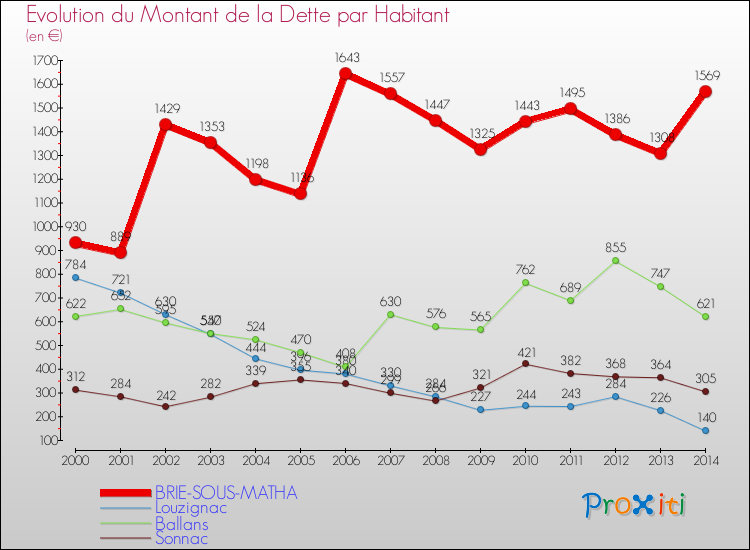 Evolution de la dette par habitant pour la commune de BRIE-SOUS-MATHA et les communes proches de 2000 à 2014 Comparaison de la dette par habitant pour BRIE-SOUS-MATHA et les communes voisines de 2000 à 2014