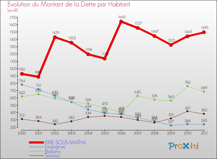 Evolution de la dette par habitant pour la commune de BRIE-SOUS-MATHA et les communes proches Comparaison de la dette par habitant pour BRIE-SOUS-MATHA et les communes voisines