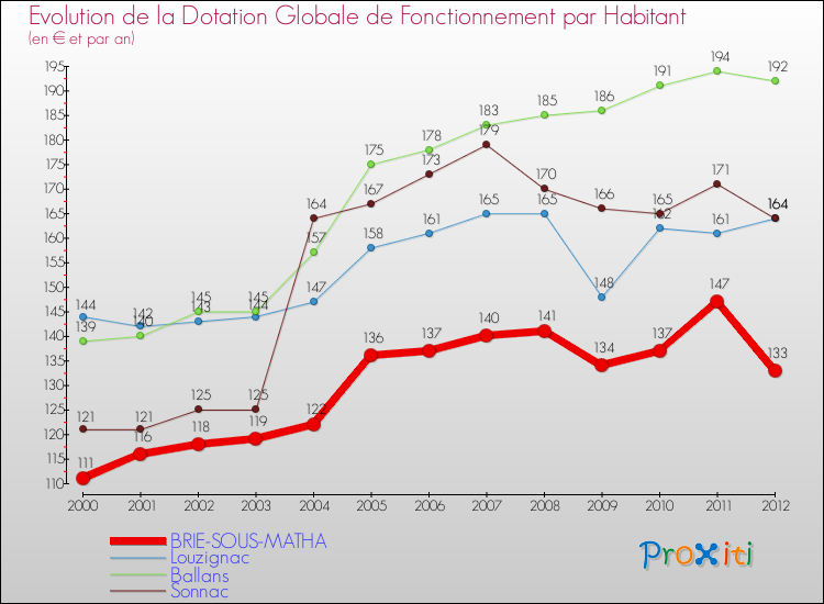 Evolution et montant de la dotation globale de fonctionnement par Habitant pour BRIE-SOUS-MATHA et les communes proches Comparaison des dotations globales de fonctionnement par habitant pour BRIE-SOUS-MATHA et les communes voisines