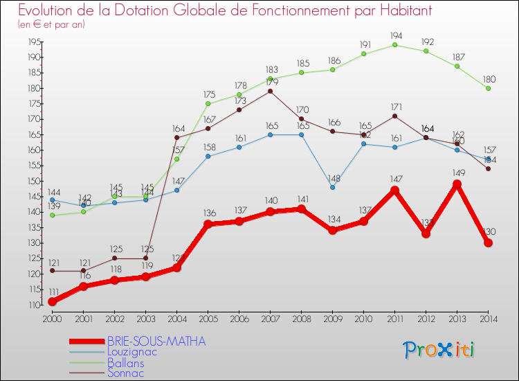 Evolution et montant de la dotation globale de fonctionnement par Habitant pour BRIE-SOUS-MATHA et les communes proches de 2000 à 2014. Comparaison des dotations globales de fonctionnement par habitant pour BRIE-SOUS-MATHA et les communes voisines de 2000 à 2014.