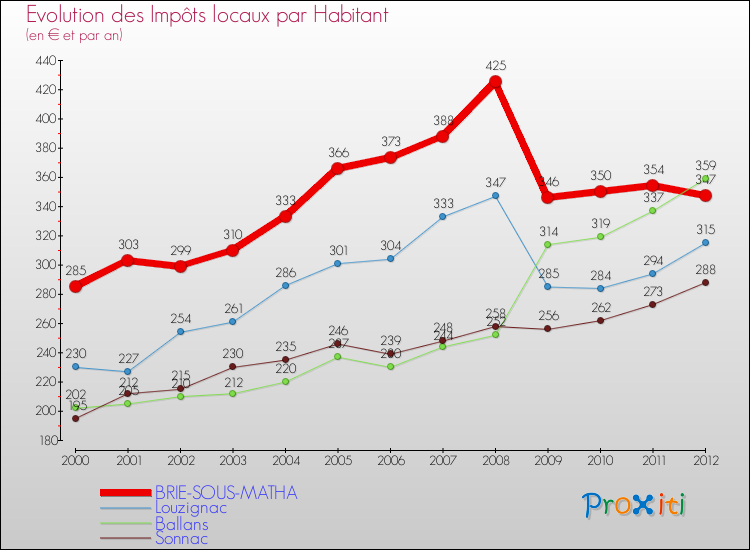 Evolution et montant des impôts locaux par Habitant pour BRIE-SOUS-MATHA et les communes proches Comparaison des impôts locaux par habitant pour BRIE-SOUS-MATHA et les communes voisines