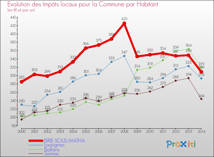 Evolution et montant des impôts locaux par Habitant pour BRIE-SOUS-MATHA et les communes proches de 2000 à 2014 Comparaison des impôts locaux par habitant pour BRIE-SOUS-MATHA et les communes voisines de 2000 à 2014