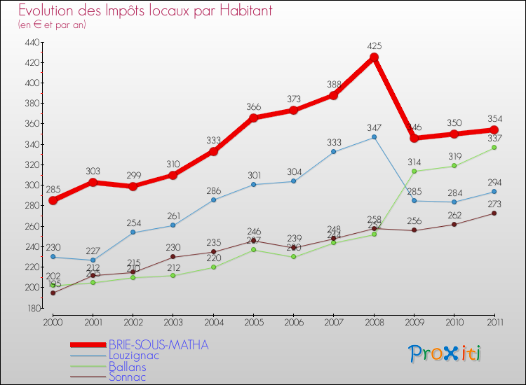 Evolution et montant des impôts locaux par Habitant pour BRIE-SOUS-MATHA et les communes proches Comparaison des impôts locaux par habitant pour BRIE-SOUS-MATHA et les communes voisines