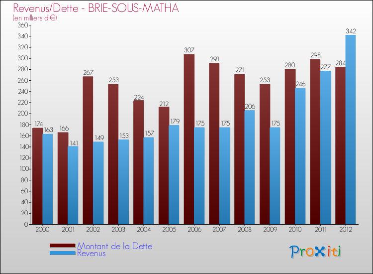 Evolution comparée de la dette et des revenus pour la commune de BRIE-SOUS-MATHA de 2000 à 2012 Comparaison de la dette et des revenus pour BRIE-SOUS-MATHA de 2000 à 2012