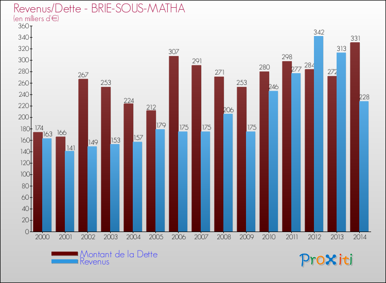Evolution comparée de la dette et des revenus pour la commune de BRIE-SOUS-MATHA de 2000 à 2014 Comparaison de la dette et des revenus pour BRIE-SOUS-MATHA de 2000 à 2014
